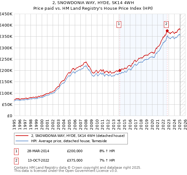 2, SNOWDONIA WAY, HYDE, SK14 4WH: Price paid vs HM Land Registry's House Price Index