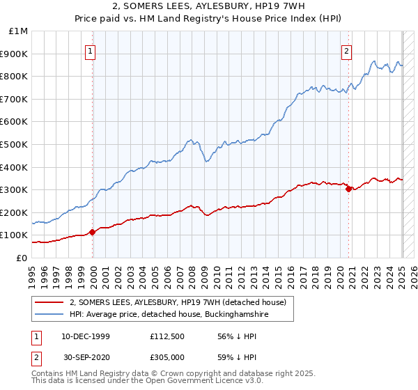 2, SOMERS LEES, AYLESBURY, HP19 7WH: Price paid vs HM Land Registry's House Price Index
