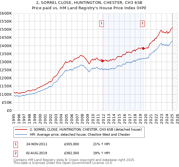 2, SORREL CLOSE, HUNTINGTON, CHESTER, CH3 6SB: Price paid vs HM Land Registry's House Price Index