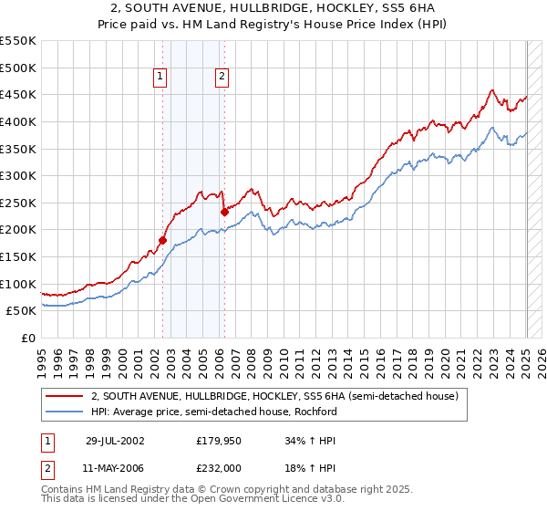 2, SOUTH AVENUE, HULLBRIDGE, HOCKLEY, SS5 6HA: Price paid vs HM Land Registry's House Price Index