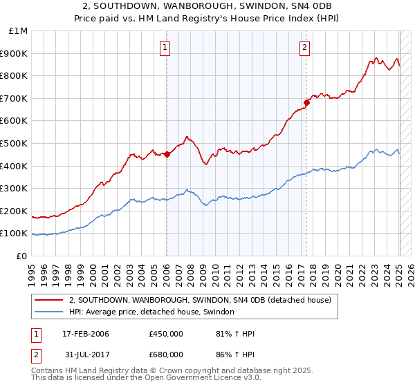 2, SOUTHDOWN, WANBOROUGH, SWINDON, SN4 0DB: Price paid vs HM Land Registry's House Price Index