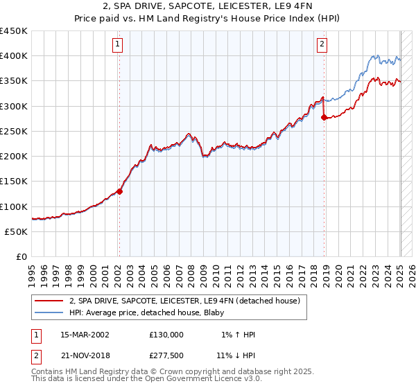 2, SPA DRIVE, SAPCOTE, LEICESTER, LE9 4FN: Price paid vs HM Land Registry's House Price Index