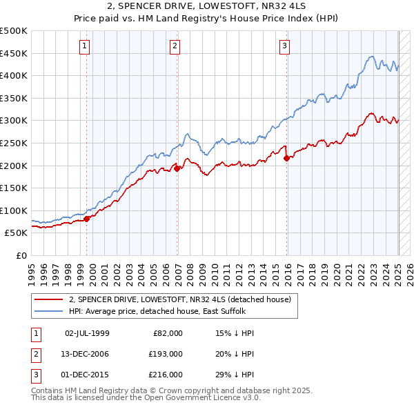 2, SPENCER DRIVE, LOWESTOFT, NR32 4LS: Price paid vs HM Land Registry's House Price Index