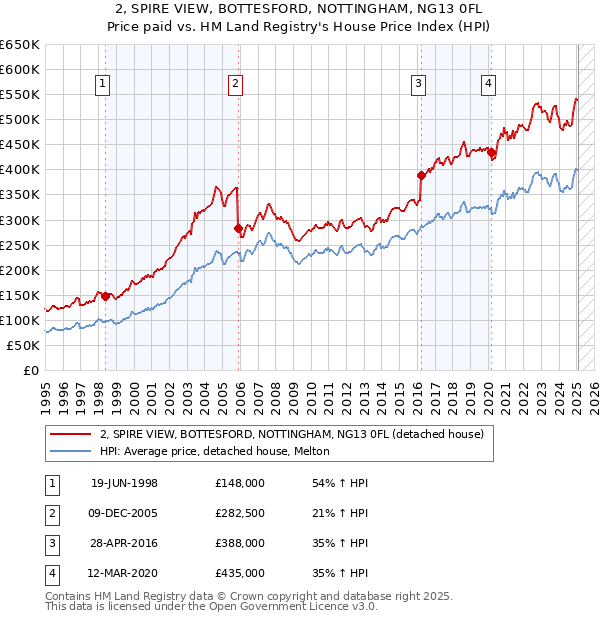 2, SPIRE VIEW, BOTTESFORD, NOTTINGHAM, NG13 0FL: Price paid vs HM Land Registry's House Price Index