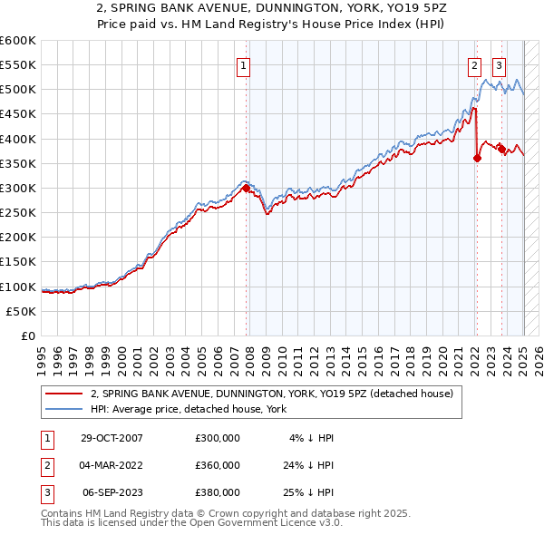 2, SPRING BANK AVENUE, DUNNINGTON, YORK, YO19 5PZ: Price paid vs HM Land Registry's House Price Index