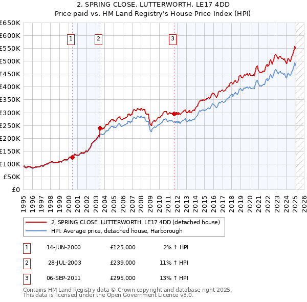 2, SPRING CLOSE, LUTTERWORTH, LE17 4DD: Price paid vs HM Land Registry's House Price Index