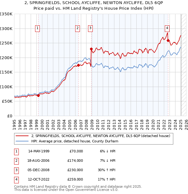 2, SPRINGFIELDS, SCHOOL AYCLIFFE, NEWTON AYCLIFFE, DL5 6QP: Price paid vs HM Land Registry's House Price Index