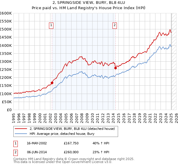 2, SPRINGSIDE VIEW, BURY, BL8 4LU: Price paid vs HM Land Registry's House Price Index