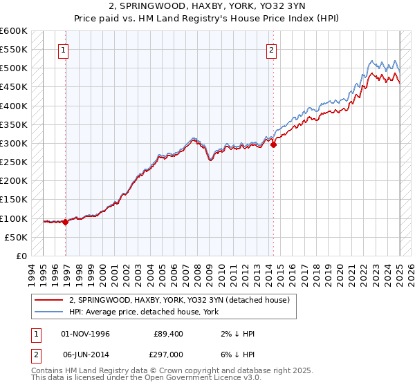 2, SPRINGWOOD, HAXBY, YORK, YO32 3YN: Price paid vs HM Land Registry's House Price Index