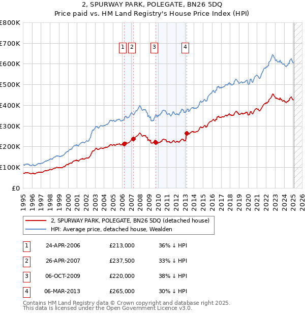 2, SPURWAY PARK, POLEGATE, BN26 5DQ: Price paid vs HM Land Registry's House Price Index