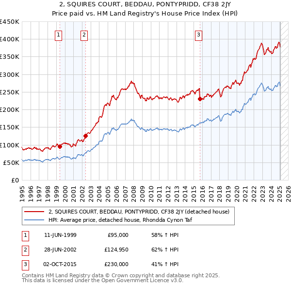 2, SQUIRES COURT, BEDDAU, PONTYPRIDD, CF38 2JY: Price paid vs HM Land Registry's House Price Index