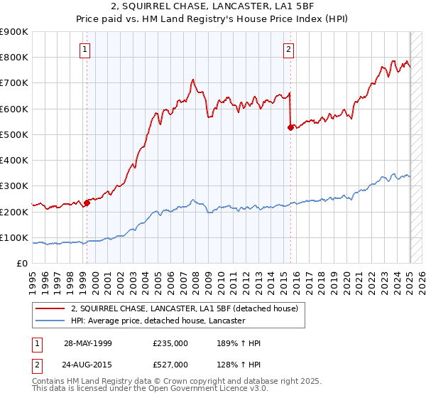 2, SQUIRREL CHASE, LANCASTER, LA1 5BF: Price paid vs HM Land Registry's House Price Index