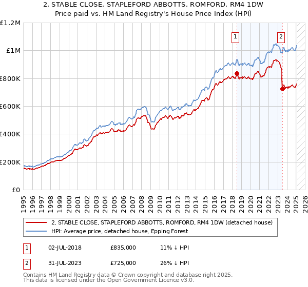 2, STABLE CLOSE, STAPLEFORD ABBOTTS, ROMFORD, RM4 1DW: Price paid vs HM Land Registry's House Price Index
