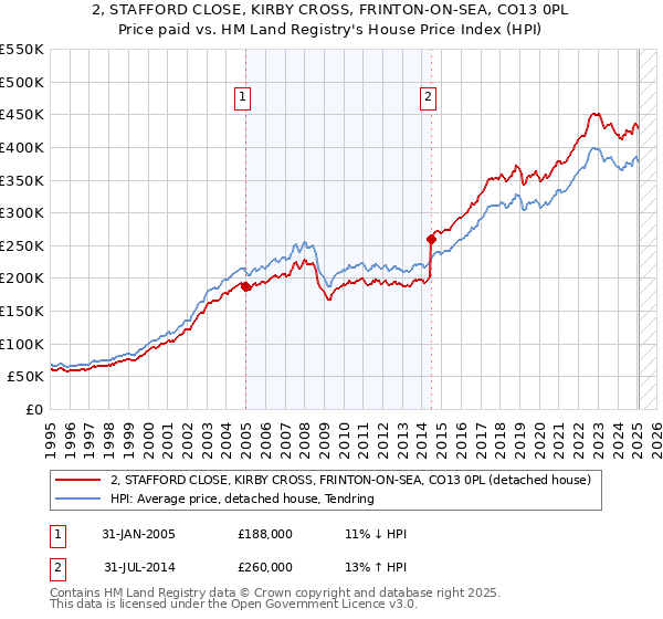 2, STAFFORD CLOSE, KIRBY CROSS, FRINTON-ON-SEA, CO13 0PL: Price paid vs HM Land Registry's House Price Index