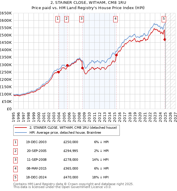 2, STAINER CLOSE, WITHAM, CM8 1RU: Price paid vs HM Land Registry's House Price Index