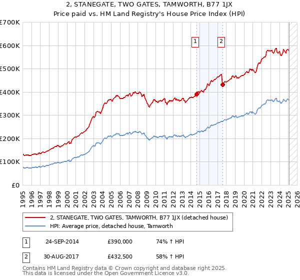 2, STANEGATE, TWO GATES, TAMWORTH, B77 1JX: Price paid vs HM Land Registry's House Price Index