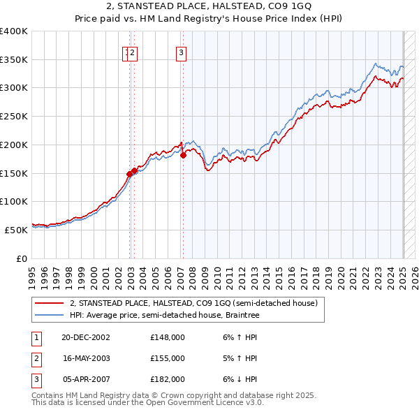 2, STANSTEAD PLACE, HALSTEAD, CO9 1GQ: Price paid vs HM Land Registry's House Price Index