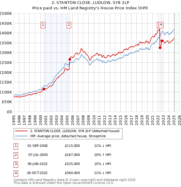 2, STANTON CLOSE, LUDLOW, SY8 2LP: Price paid vs HM Land Registry's House Price Index