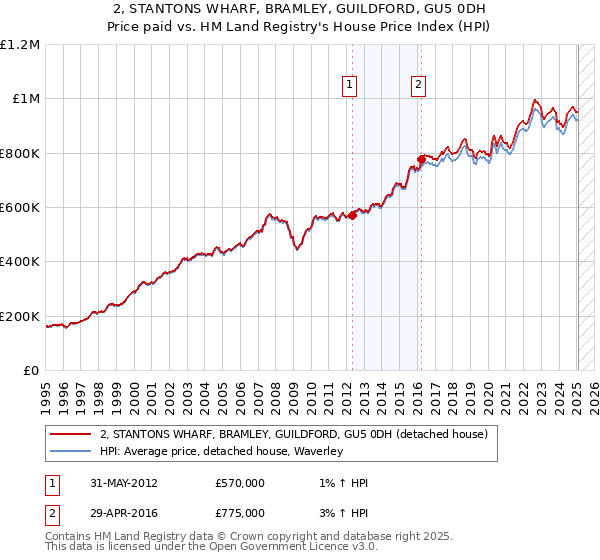 2, STANTONS WHARF, BRAMLEY, GUILDFORD, GU5 0DH: Price paid vs HM Land Registry's House Price Index