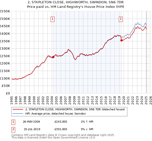 2, STAPLETON CLOSE, HIGHWORTH, SWINDON, SN6 7DR: Price paid vs HM Land Registry's House Price Index