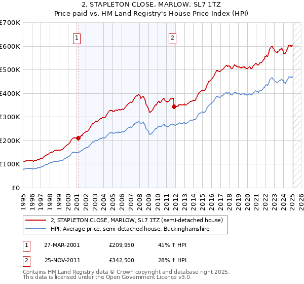 2, STAPLETON CLOSE, MARLOW, SL7 1TZ: Price paid vs HM Land Registry's House Price Index