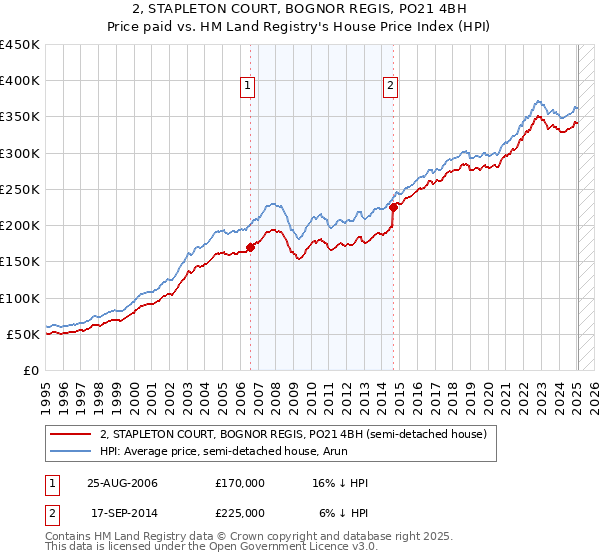 2, STAPLETON COURT, BOGNOR REGIS, PO21 4BH: Price paid vs HM Land Registry's House Price Index