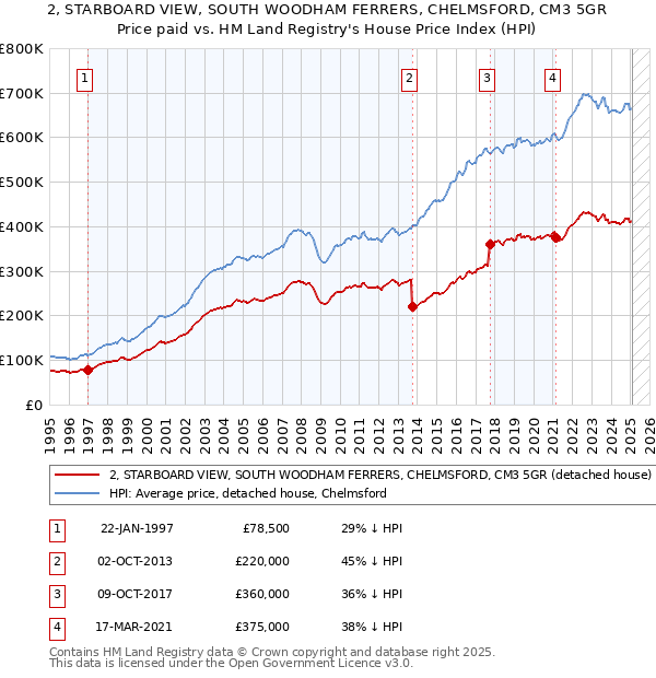 2, STARBOARD VIEW, SOUTH WOODHAM FERRERS, CHELMSFORD, CM3 5GR: Price paid vs HM Land Registry's House Price Index