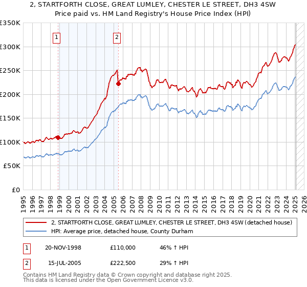 2, STARTFORTH CLOSE, GREAT LUMLEY, CHESTER LE STREET, DH3 4SW: Price paid vs HM Land Registry's House Price Index