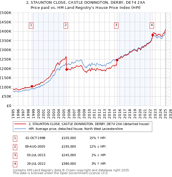 2, STAUNTON CLOSE, CASTLE DONINGTON, DERBY, DE74 2XA: Price paid vs HM Land Registry's House Price Index