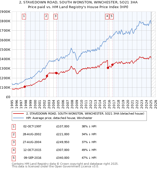 2, STAVEDOWN ROAD, SOUTH WONSTON, WINCHESTER, SO21 3HA: Price paid vs HM Land Registry's House Price Index