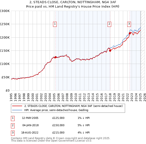 2, STEADS CLOSE, CARLTON, NOTTINGHAM, NG4 3AF: Price paid vs HM Land Registry's House Price Index