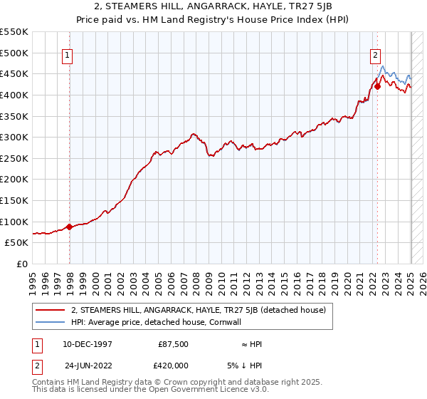 2, STEAMERS HILL, ANGARRACK, HAYLE, TR27 5JB: Price paid vs HM Land Registry's House Price Index