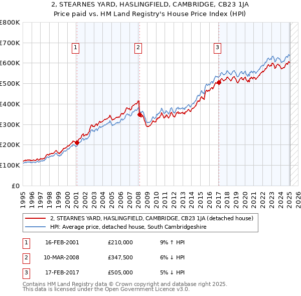 2, STEARNES YARD, HASLINGFIELD, CAMBRIDGE, CB23 1JA: Price paid vs HM Land Registry's House Price Index