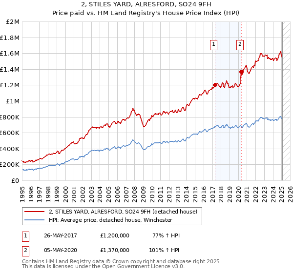 2, STILES YARD, ALRESFORD, SO24 9FH: Price paid vs HM Land Registry's House Price Index