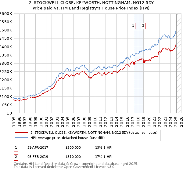 2, STOCKWELL CLOSE, KEYWORTH, NOTTINGHAM, NG12 5DY: Price paid vs HM Land Registry's House Price Index