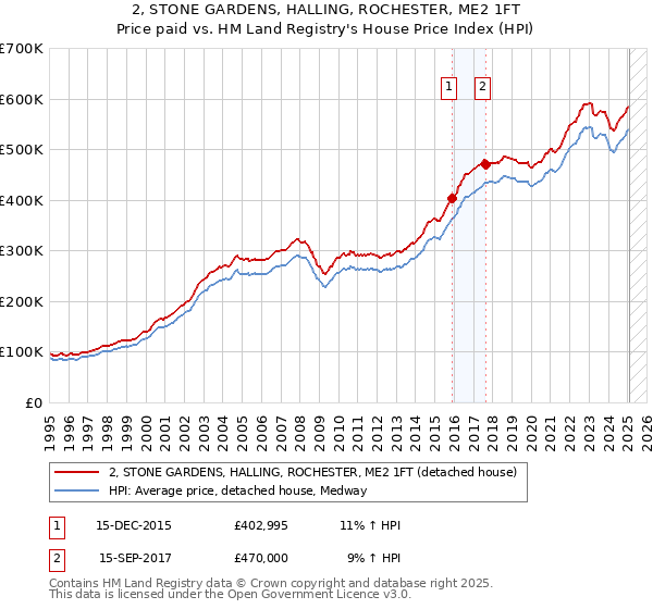 2, STONE GARDENS, HALLING, ROCHESTER, ME2 1FT: Price paid vs HM Land Registry's House Price Index