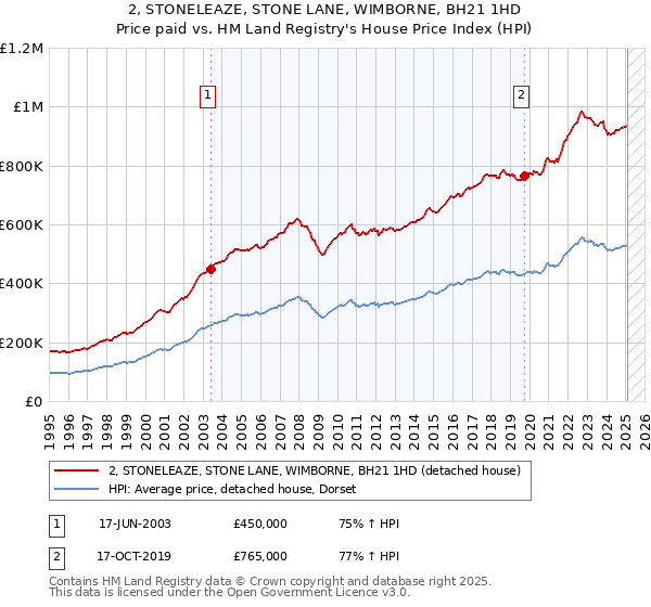 2, STONELEAZE, STONE LANE, WIMBORNE, BH21 1HD: Price paid vs HM Land Registry's House Price Index