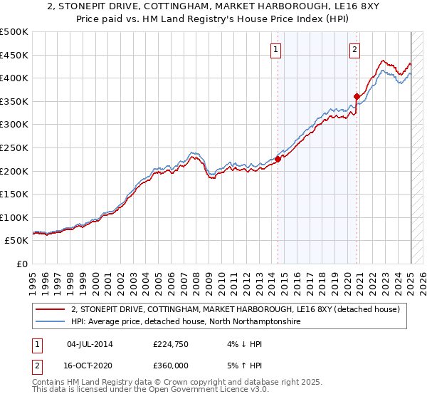 2, STONEPIT DRIVE, COTTINGHAM, MARKET HARBOROUGH, LE16 8XY: Price paid vs HM Land Registry's House Price Index