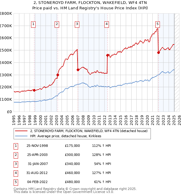 2, STONEROYD FARM, FLOCKTON, WAKEFIELD, WF4 4TN: Price paid vs HM Land Registry's House Price Index