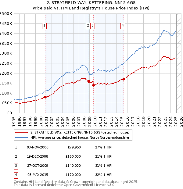 2, STRATFIELD WAY, KETTERING, NN15 6GS: Price paid vs HM Land Registry's House Price Index