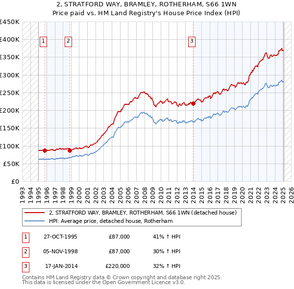 2, STRATFORD WAY, BRAMLEY, ROTHERHAM, S66 1WN: Price paid vs HM Land Registry's House Price Index