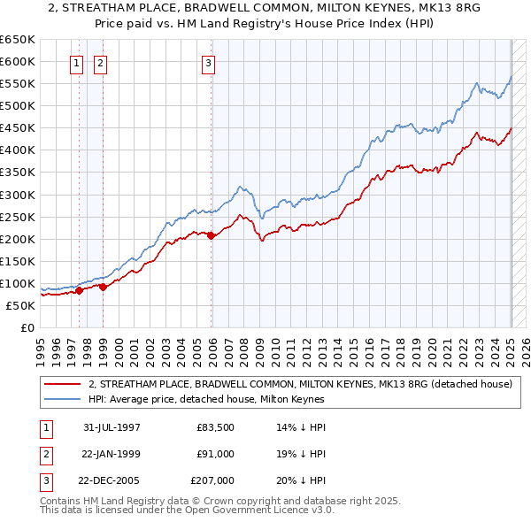 2, STREATHAM PLACE, BRADWELL COMMON, MILTON KEYNES, MK13 8RG: Price paid vs HM Land Registry's House Price Index