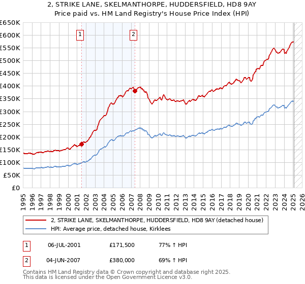 2, STRIKE LANE, SKELMANTHORPE, HUDDERSFIELD, HD8 9AY: Price paid vs HM Land Registry's House Price Index