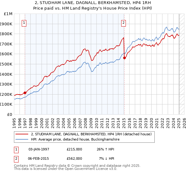 2, STUDHAM LANE, DAGNALL, BERKHAMSTED, HP4 1RH: Price paid vs HM Land Registry's House Price Index