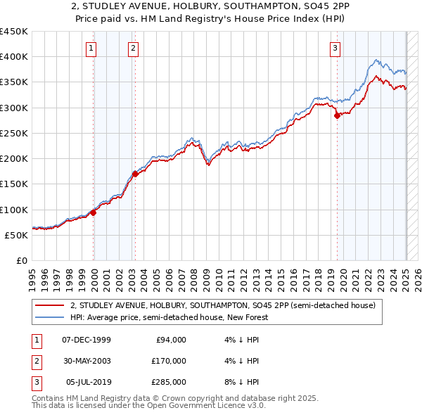 2, STUDLEY AVENUE, HOLBURY, SOUTHAMPTON, SO45 2PP: Price paid vs HM Land Registry's House Price Index