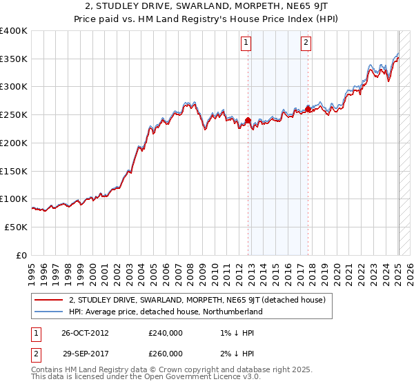 2, STUDLEY DRIVE, SWARLAND, MORPETH, NE65 9JT: Price paid vs HM Land Registry's House Price Index