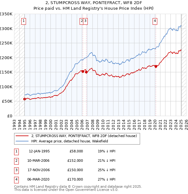 2, STUMPCROSS WAY, PONTEFRACT, WF8 2DF: Price paid vs HM Land Registry's House Price Index