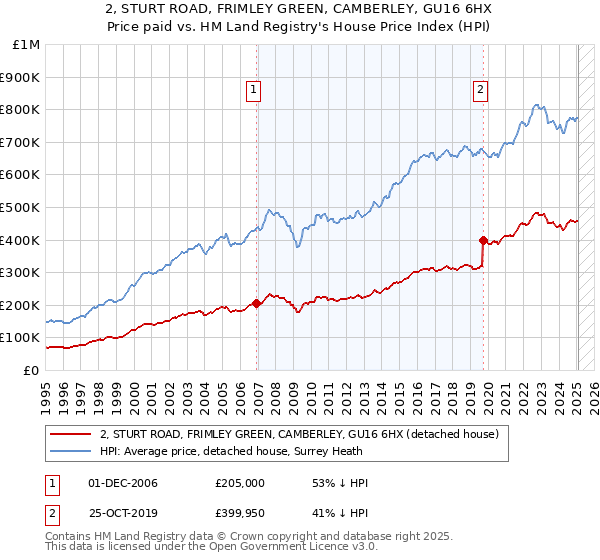2, STURT ROAD, FRIMLEY GREEN, CAMBERLEY, GU16 6HX: Price paid vs HM Land Registry's House Price Index