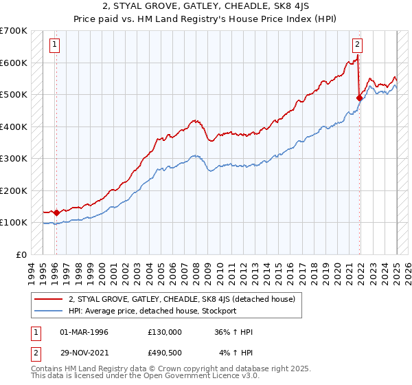 2, STYAL GROVE, GATLEY, CHEADLE, SK8 4JS: Price paid vs HM Land Registry's House Price Index