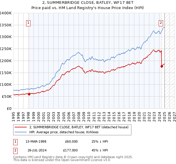 2, SUMMERBRIDGE CLOSE, BATLEY, WF17 8ET: Price paid vs HM Land Registry's House Price Index